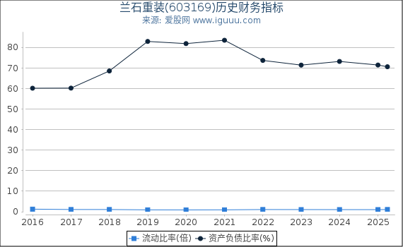 兰石重装(603169)股东权益比率、固定资产比率等历史财务指标图