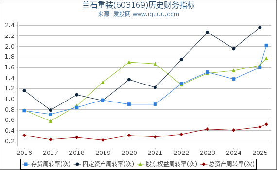兰石重装(603169)股东权益比率、固定资产比率等历史财务指标图