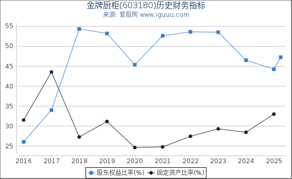 金牌厨柜(603180)股东权益比率、固定资产比率等历史财务指标图