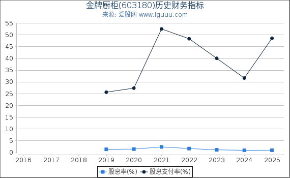 金牌厨柜(603180)股东权益比率、固定资产比率等历史财务指标图
