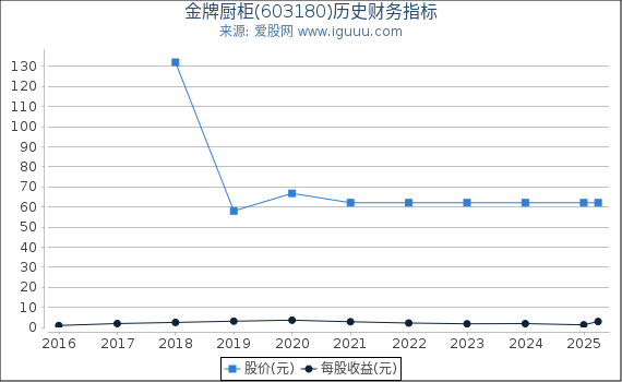 金牌厨柜(603180)股东权益比率、固定资产比率等历史财务指标图