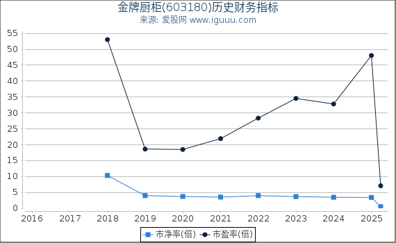 金牌厨柜(603180)股东权益比率、固定资产比率等历史财务指标图