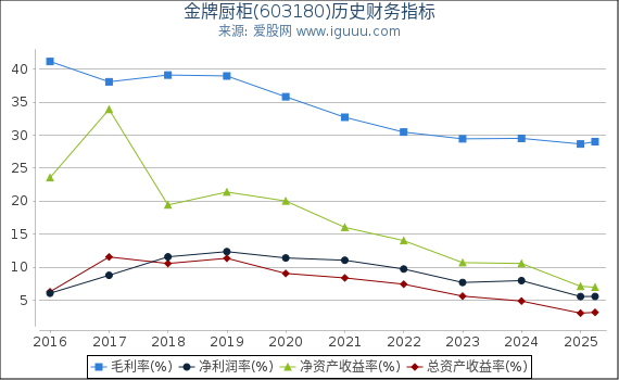金牌厨柜(603180)股东权益比率、固定资产比率等历史财务指标图