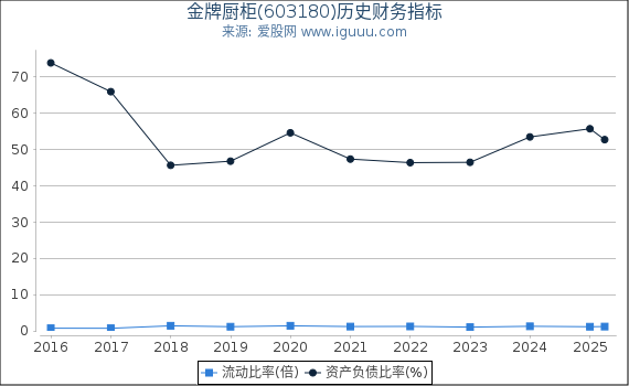 金牌厨柜(603180)股东权益比率、固定资产比率等历史财务指标图
