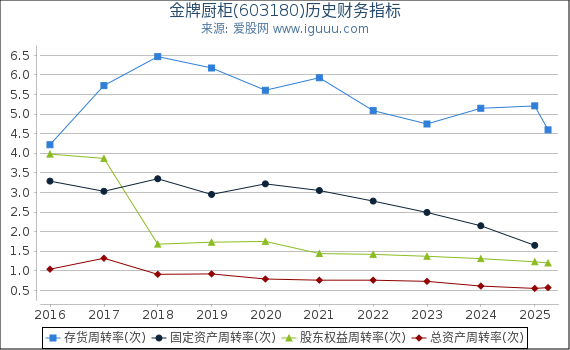 金牌厨柜(603180)股东权益比率、固定资产比率等历史财务指标图