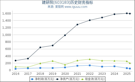建研院(603183)股东权益比率、固定资产比率等历史财务指标图