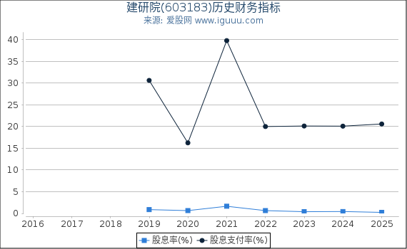 建研院(603183)股东权益比率、固定资产比率等历史财务指标图