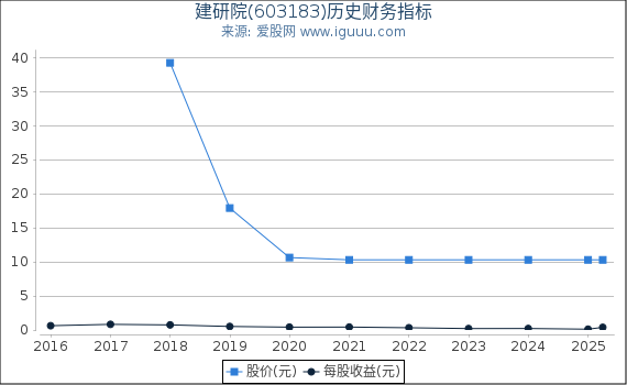 建研院(603183)股东权益比率、固定资产比率等历史财务指标图