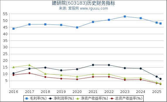 建研院(603183)股东权益比率、固定资产比率等历史财务指标图