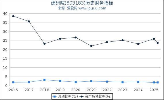 建研院(603183)股东权益比率、固定资产比率等历史财务指标图