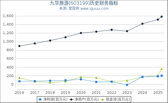 九华旅游(603199)股东权益比率、固定资产比率等历史财务指标图