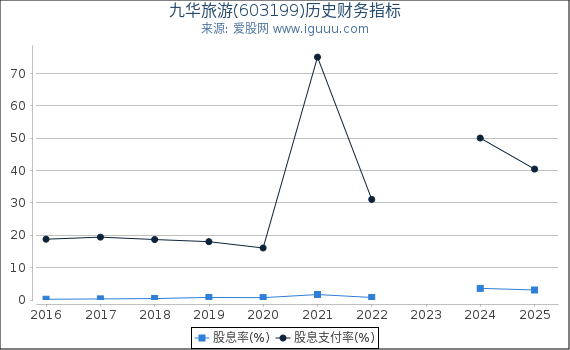 九华旅游(603199)股东权益比率、固定资产比率等历史财务指标图