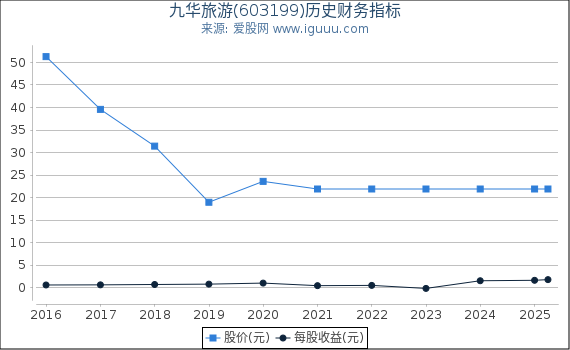 九华旅游(603199)股东权益比率、固定资产比率等历史财务指标图