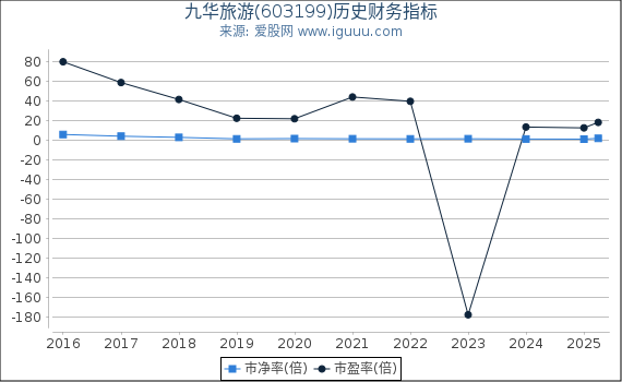 九华旅游(603199)股东权益比率、固定资产比率等历史财务指标图