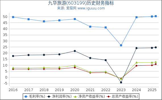 九华旅游(603199)股东权益比率、固定资产比率等历史财务指标图