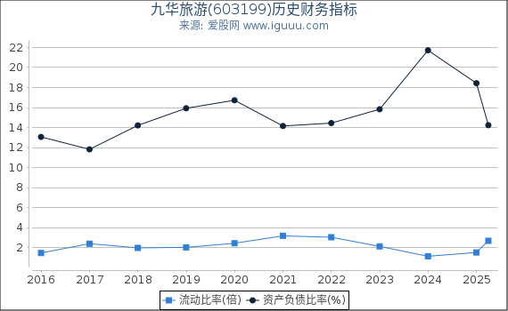 九华旅游(603199)股东权益比率、固定资产比率等历史财务指标图