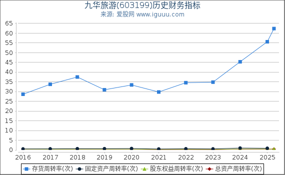 九华旅游(603199)股东权益比率、固定资产比率等历史财务指标图