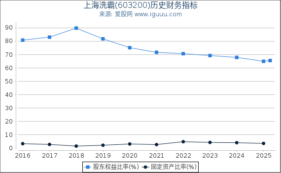 上海洗霸(603200)股东权益比率、固定资产比率等历史财务指标图