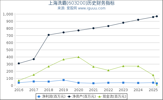 上海洗霸(603200)股东权益比率、固定资产比率等历史财务指标图