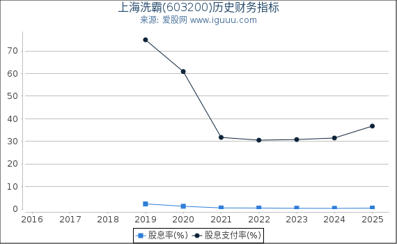 上海洗霸(603200)股东权益比率、固定资产比率等历史财务指标图