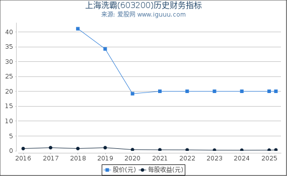 上海洗霸(603200)股东权益比率、固定资产比率等历史财务指标图