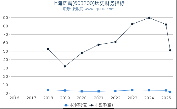上海洗霸(603200)股东权益比率、固定资产比率等历史财务指标图