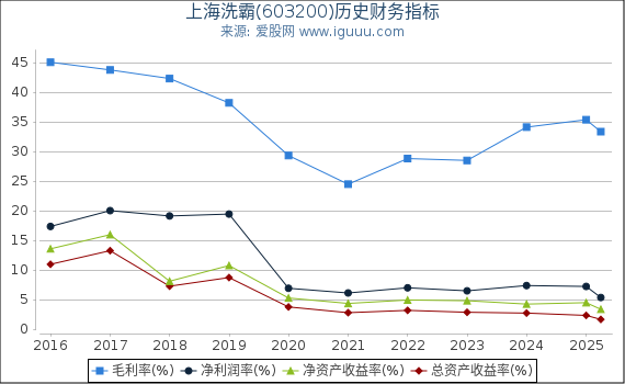 上海洗霸(603200)股东权益比率、固定资产比率等历史财务指标图