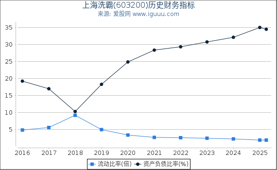 上海洗霸(603200)股东权益比率、固定资产比率等历史财务指标图