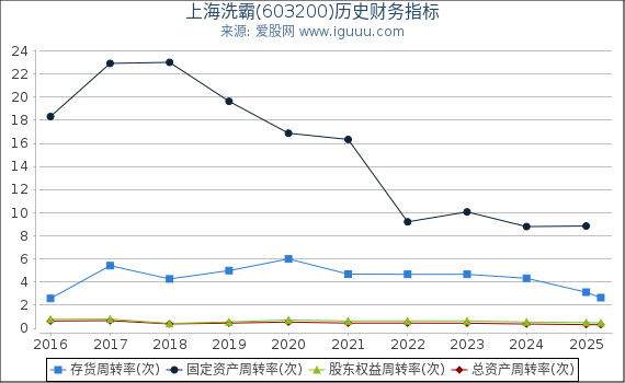 上海洗霸(603200)股东权益比率、固定资产比率等历史财务指标图