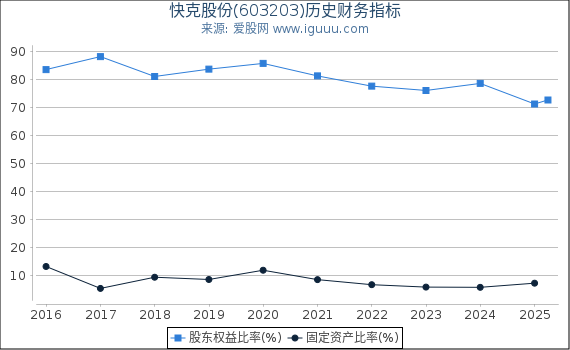 快克股份(603203)股东权益比率、固定资产比率等历史财务指标图