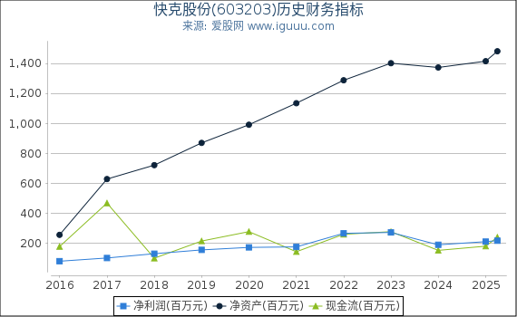 快克股份(603203)股东权益比率、固定资产比率等历史财务指标图