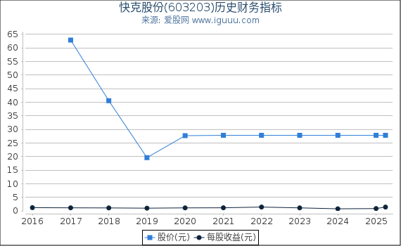 快克股份(603203)股东权益比率、固定资产比率等历史财务指标图