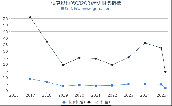 快克股份(603203)股东权益比率、固定资产比率等历史财务指标图