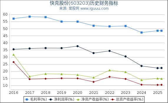 快克股份(603203)股东权益比率、固定资产比率等历史财务指标图