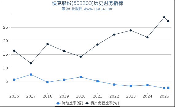 快克股份(603203)股东权益比率、固定资产比率等历史财务指标图