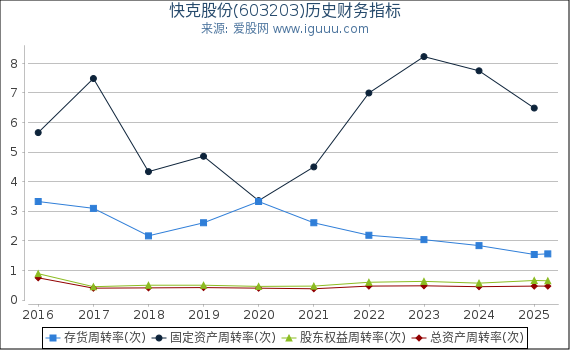 快克股份(603203)股东权益比率、固定资产比率等历史财务指标图