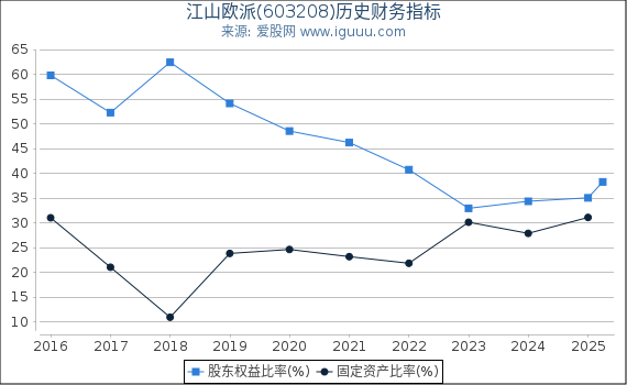 江山欧派(603208)股东权益比率、固定资产比率等历史财务指标图