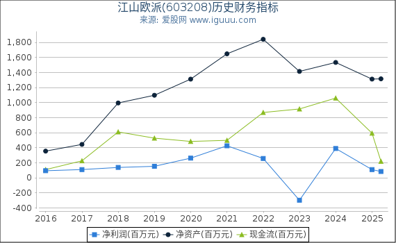 江山欧派(603208)股东权益比率、固定资产比率等历史财务指标图