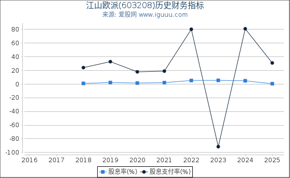 江山欧派(603208)股东权益比率、固定资产比率等历史财务指标图