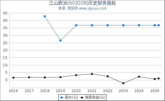 江山欧派(603208)股东权益比率、固定资产比率等历史财务指标图