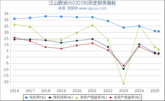 江山欧派(603208)股东权益比率、固定资产比率等历史财务指标图