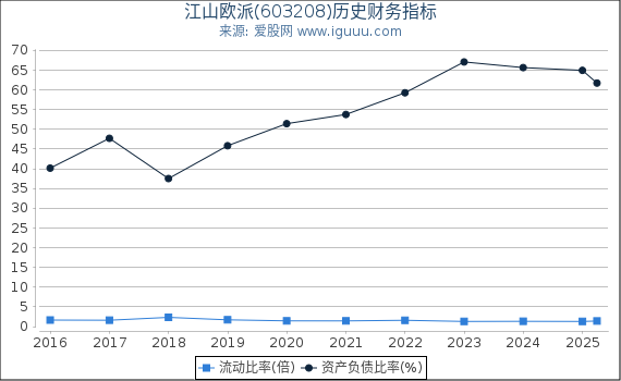 江山欧派(603208)股东权益比率、固定资产比率等历史财务指标图