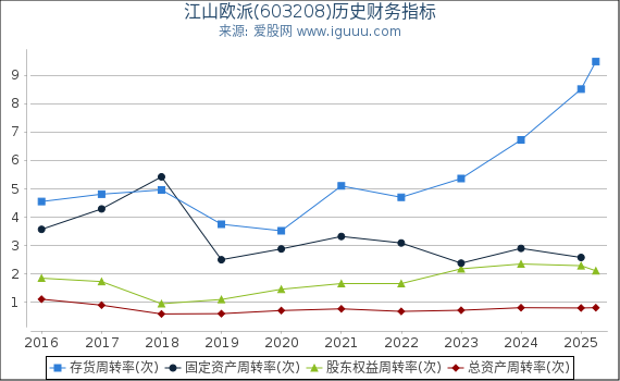 江山欧派(603208)股东权益比率、固定资产比率等历史财务指标图