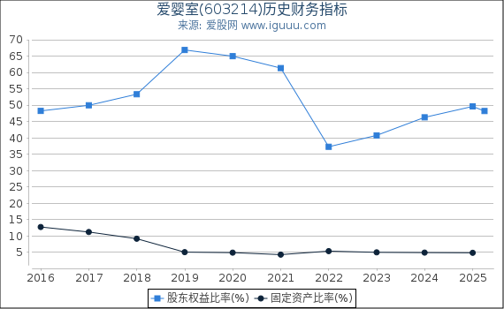 爱婴室(603214)股东权益比率、固定资产比率等历史财务指标图