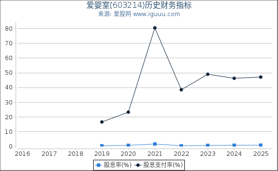 爱婴室(603214)股东权益比率、固定资产比率等历史财务指标图