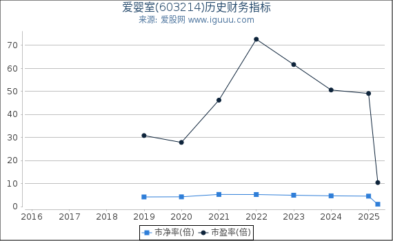 爱婴室(603214)股东权益比率、固定资产比率等历史财务指标图