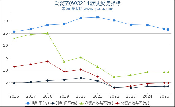 爱婴室(603214)股东权益比率、固定资产比率等历史财务指标图