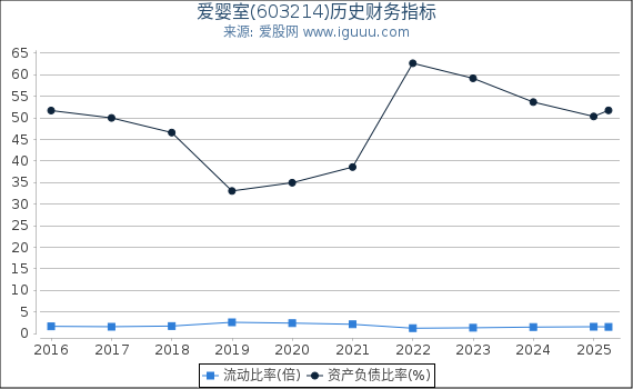 爱婴室(603214)股东权益比率、固定资产比率等历史财务指标图
