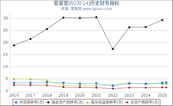 爱婴室(603214)股东权益比率、固定资产比率等历史财务指标图