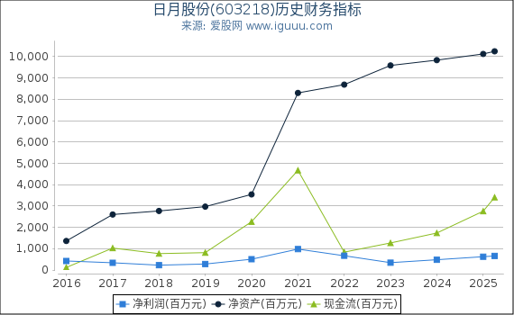 日月股份(603218)股东权益比率、固定资产比率等历史财务指标图